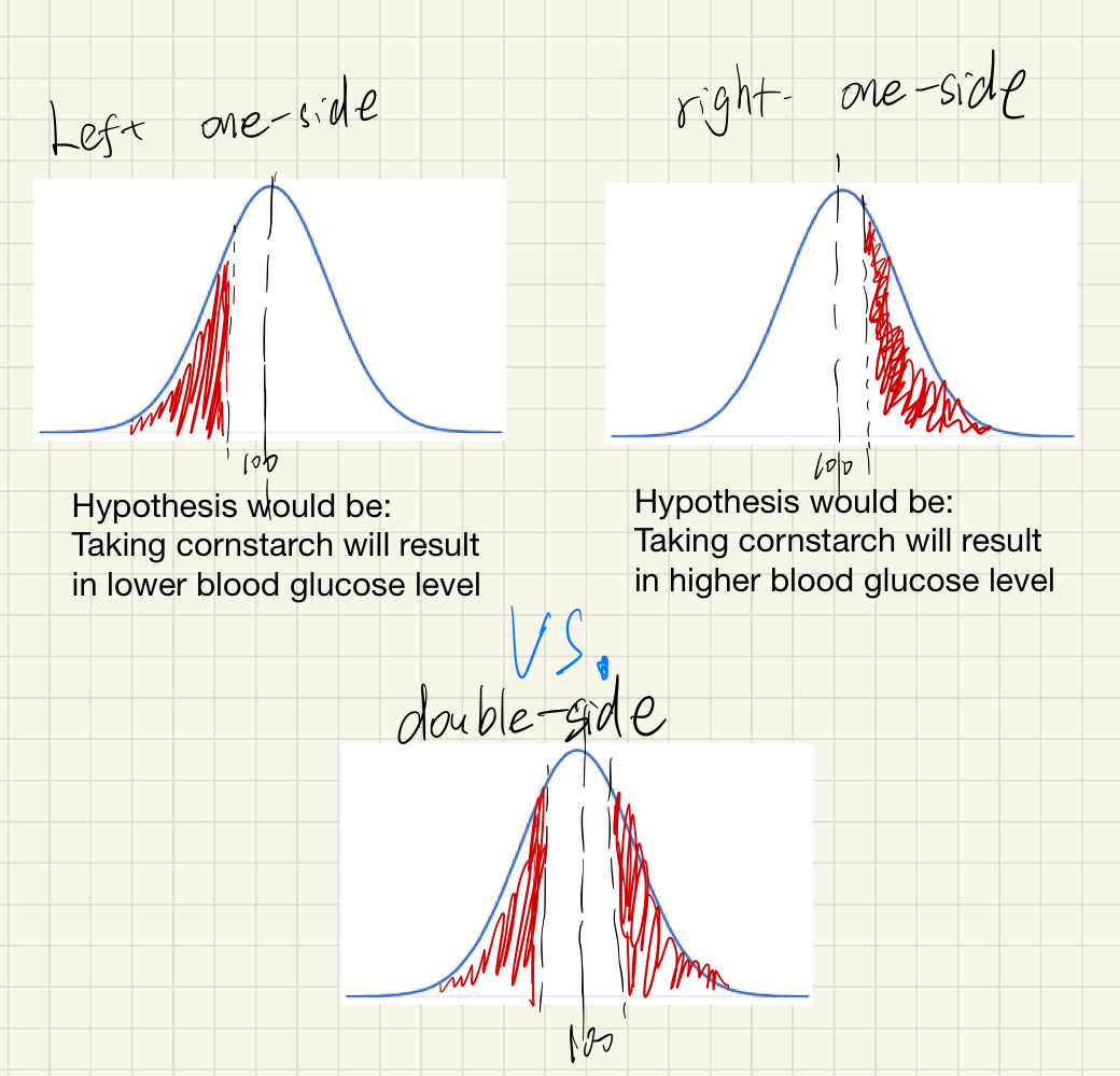 one-side hypothesis vs two-side hypothesis